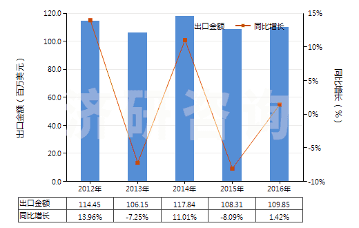 2012-2016年中國(guó)不論是否煅燒的高嶺土(HS25070010)出口總額及增速統(tǒng)計(jì)